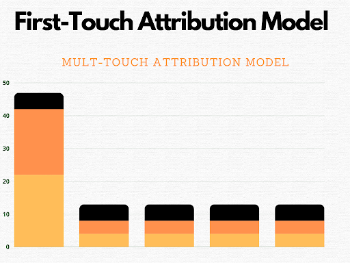 Mastering Multi-Touch Attribution: Strategies, Model, And Tools For ...