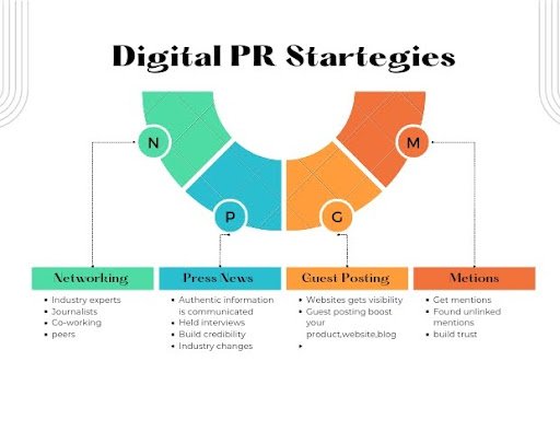 Digital PR Marketing